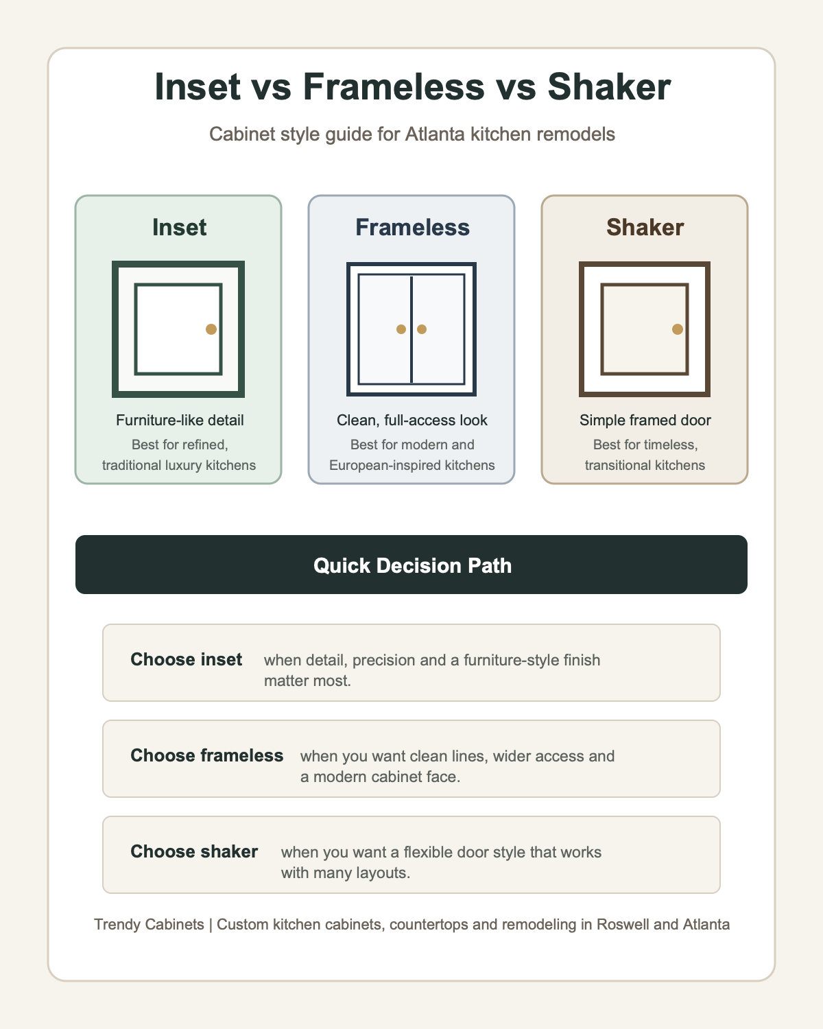 Inset vs frameless vs shaker cabinets comparison infographic for Atlanta kitchen remodels